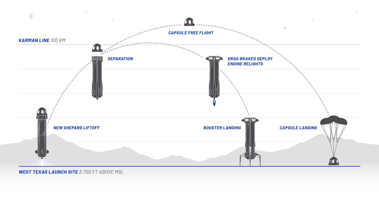 sub orbital spaceflight