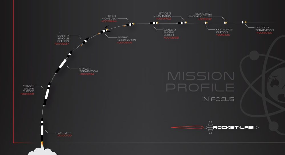 Watch Rocket Lab launch 15th Electron mission dubbed 'In Focus' with Canon and Planet satellites