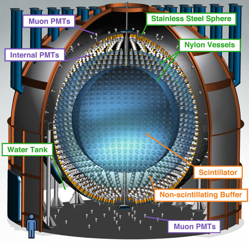 Italian National Institute for Nuclear Physics detects star fusion neutrinos for first time
