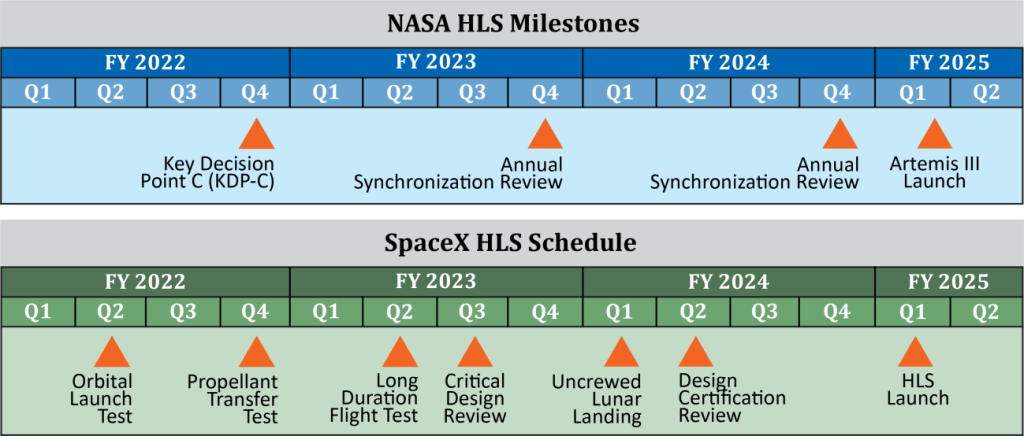 NASA OIG Lunar Starship timeline