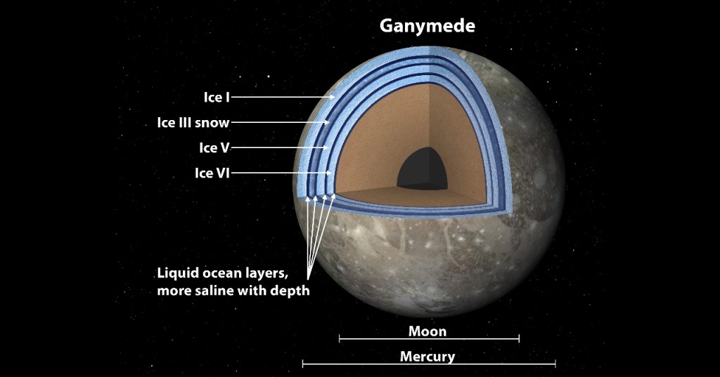Breakdown of Ganymede moon of Jupiter that the ESA JUICE spacecraft will study