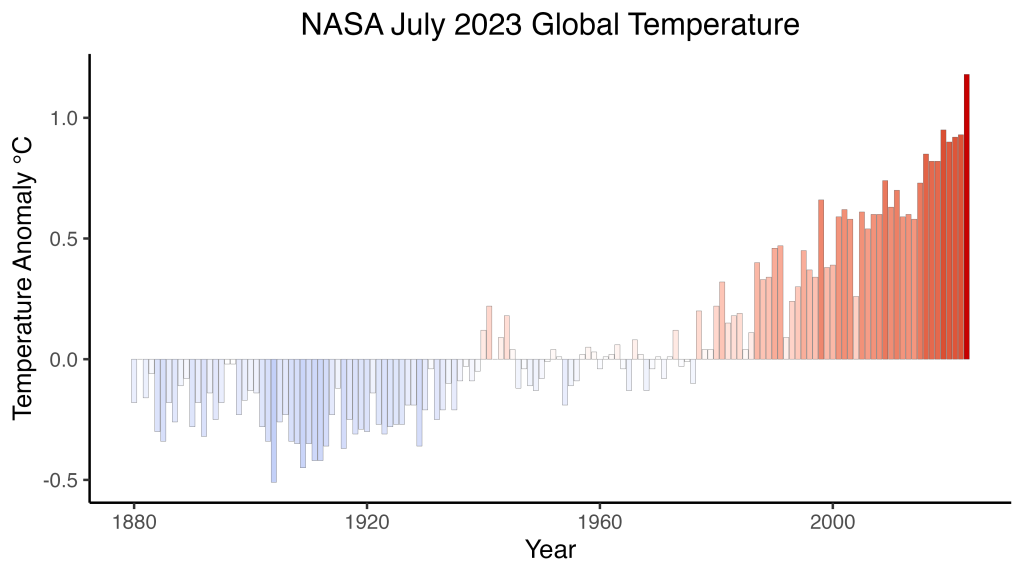 NASA july 2023 global temperature, hottest month ever in history